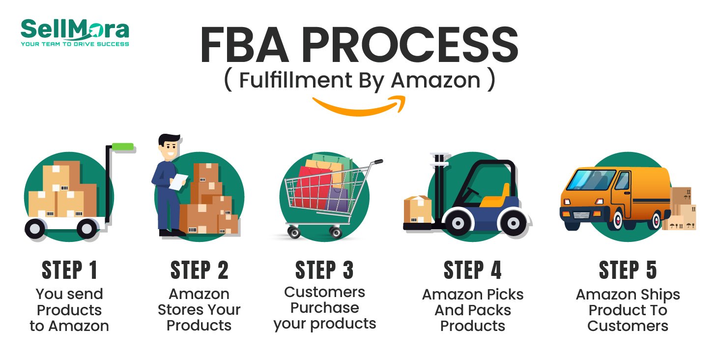 Amazon FBA account management